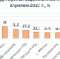 Увеличение кредиторской задолженности по сравнению с
апрелем 2022 г., % - Vbryanske.Com