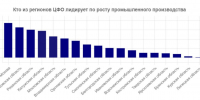 Брянская область в числе отстающих по темпам роста промышленного производства - Сетевое издание Новости Брянска
