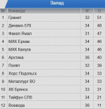 ХК «Брянск» одержал победу над прямым конкурентом по борьбе за плей-офф НМХЛ