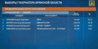 Что известно о вновь победных выборах брянского губернатора Богомаза - Брянский ворчун