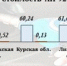 Сколько стоит бензин в ЦФО - Vbryanske.Com